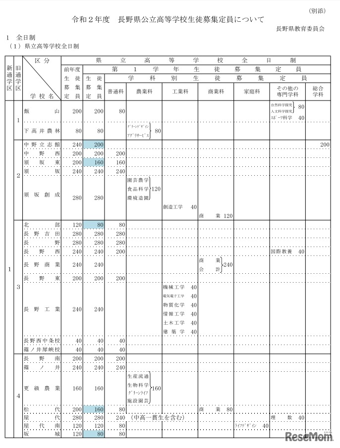長野県公立高校募集定員について