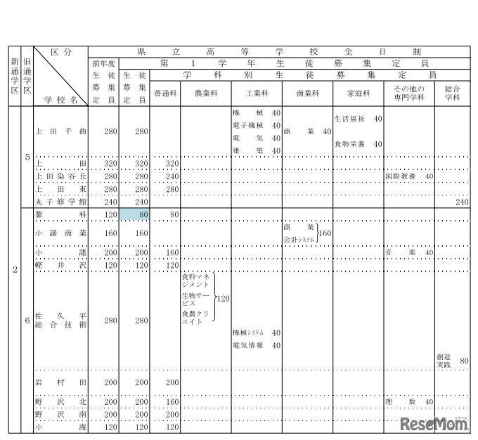 長野県公立高校募集定員について