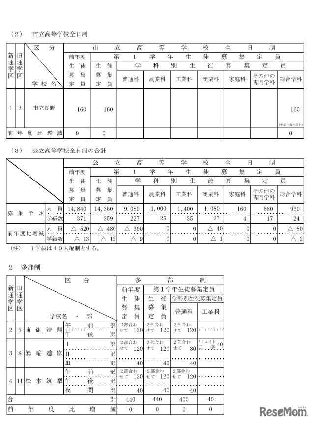 長野県公立高校募集定員について