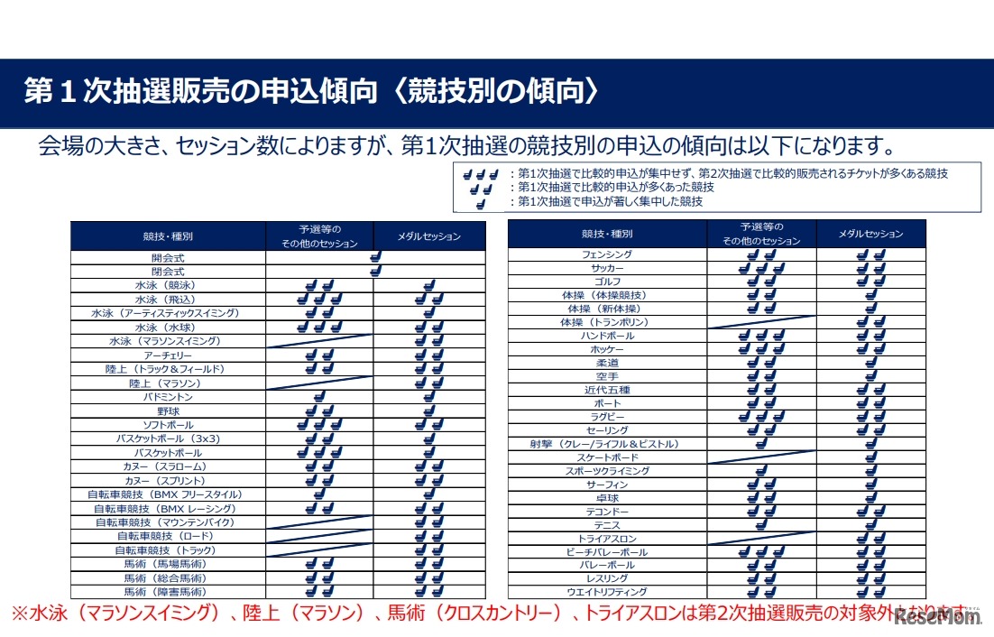 第1次抽選販売の申込傾向（競技別の傾向）