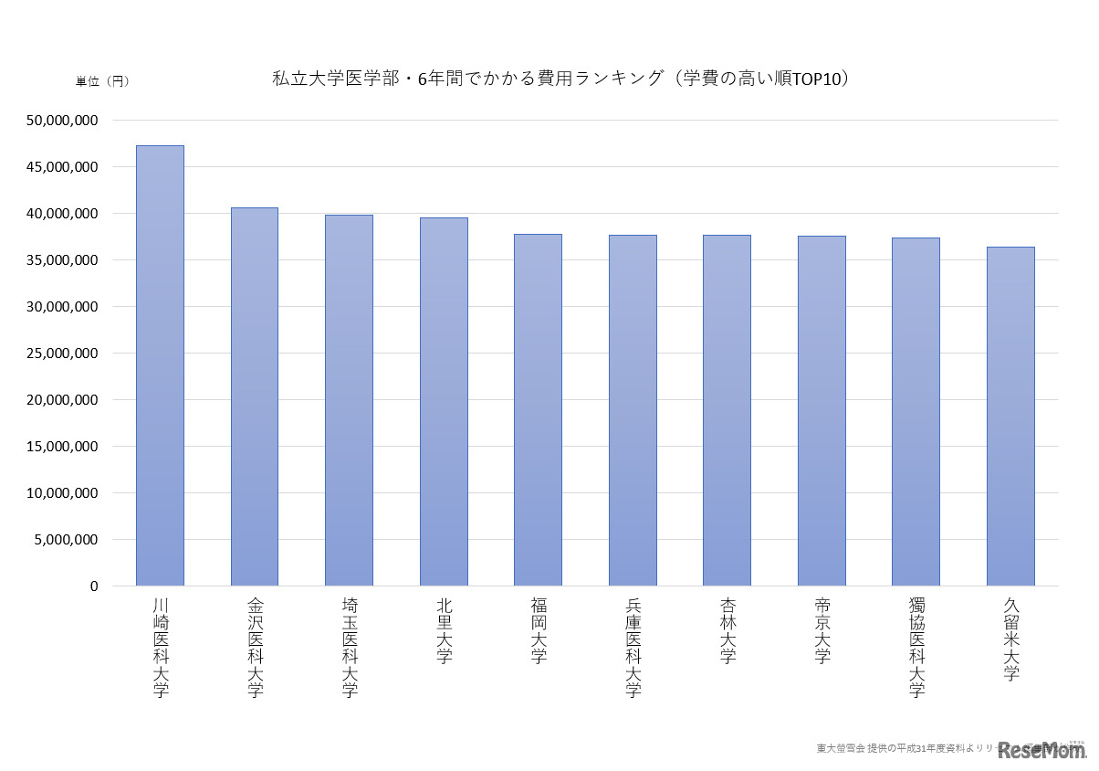 私立大学医学部・6年間でかかる費用ランキング（学費の高い順TOP10）