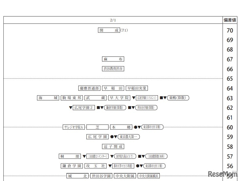 第4回合不合判定テスト80偏差値一覧（2月1日・男子）
