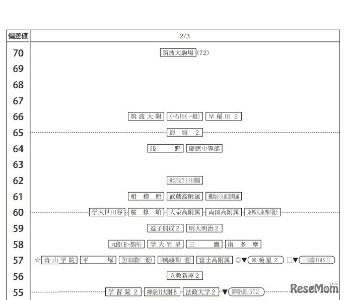 第4回合不合判定テスト80偏差値一覧（2月3日・男子）