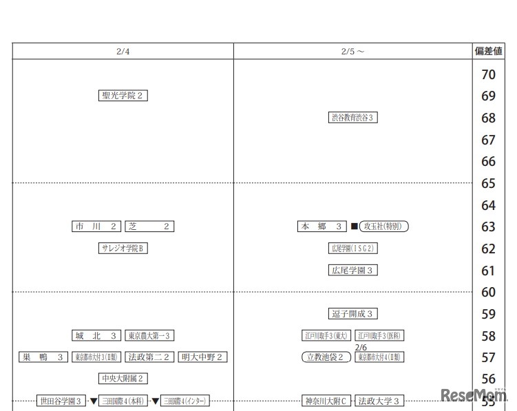 第4回合不合判定テスト80偏差値一覧（2月4日以降・男子）