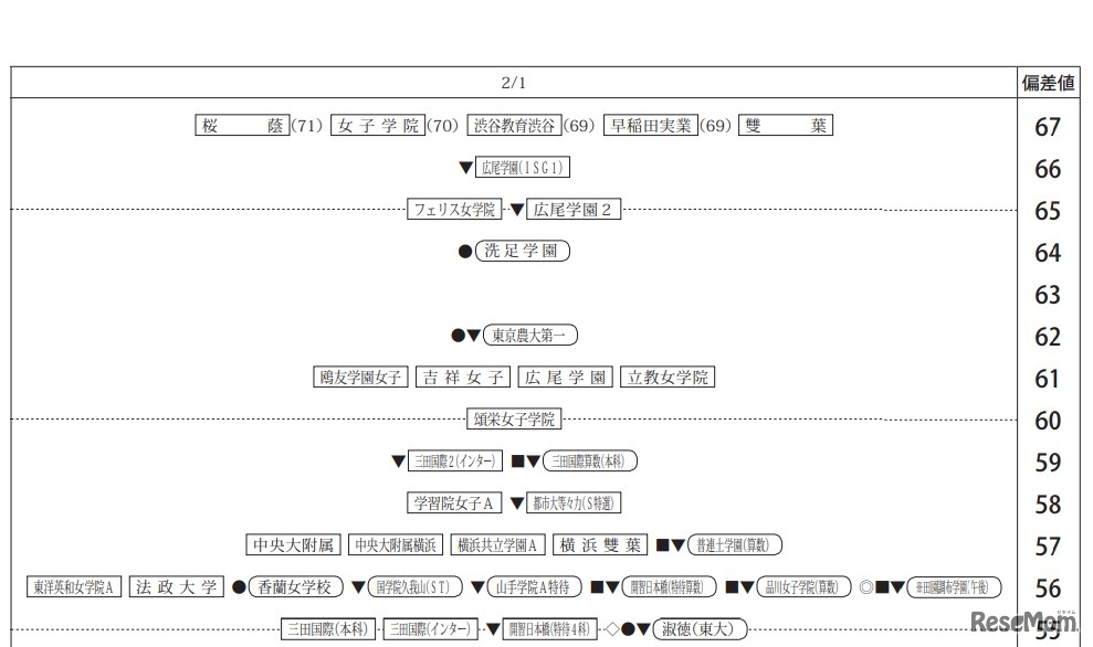 第4回合不合判定テスト80偏差値一覧（2月1日・女子）