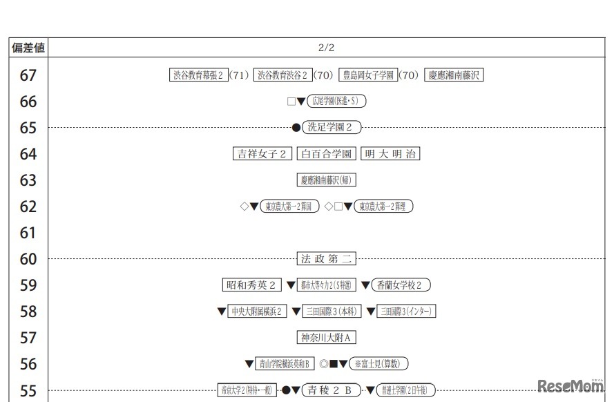 第4回合不合判定テスト80偏差値一覧（2月2日・女子）