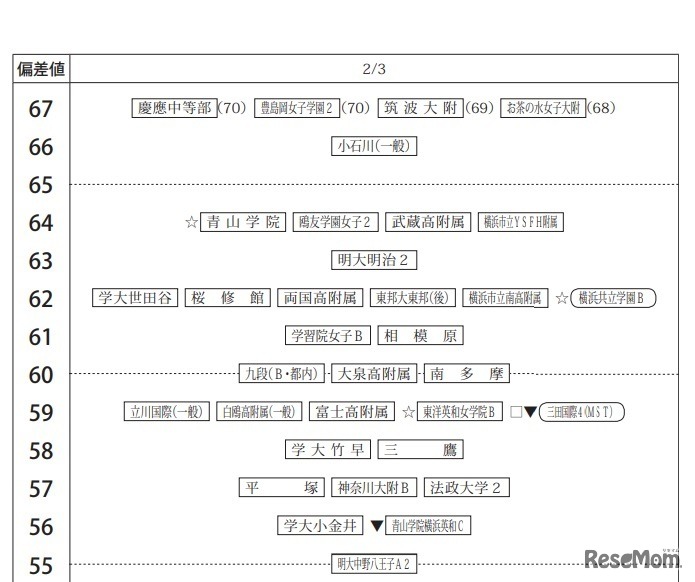 第4回合不合判定テスト80偏差値一覧（2月3日・女子）