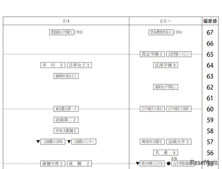 第4回合不合判定テスト80偏差値一覧（2月4日以降・女子）