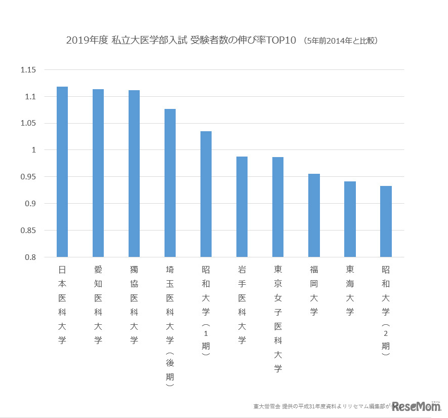 2019年度 私立大医学部入試 受験者数の伸び率TOP10 （5年前2014年と比較）