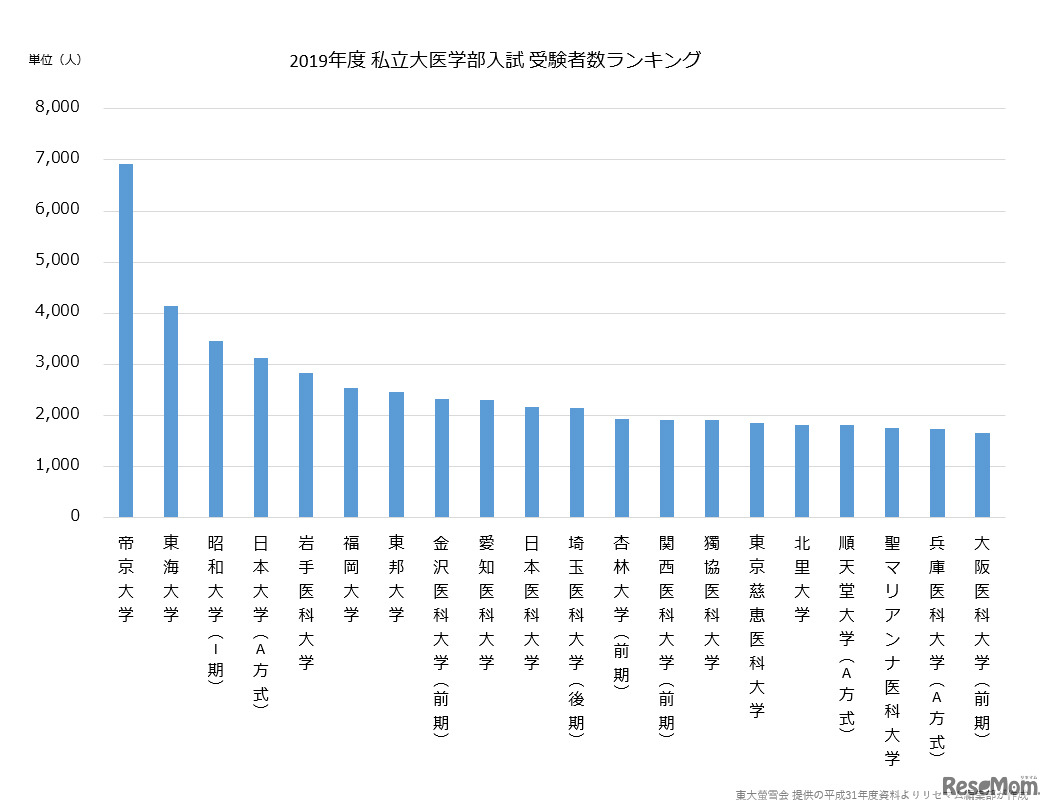 2019年度私大医学部受験者数ランキングTOP20