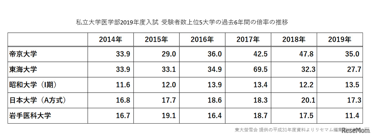 私立大学医学部2019年度入試  受験者数上位5大学の過去6年間の倍率の推移