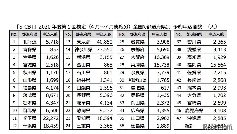 「S-CBT」2020年度第1回検定（4月～7月実施分）都道府県別予約申込者数（11月1日現在）