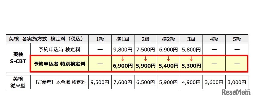 「S-CBT」2020年度第1回検定の予約申込者に限り、検定料を特別価格で提供