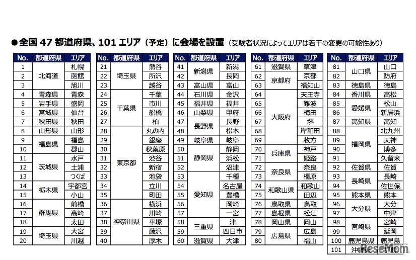 試験会場は全国47都道府県101エリア（予定）に設置