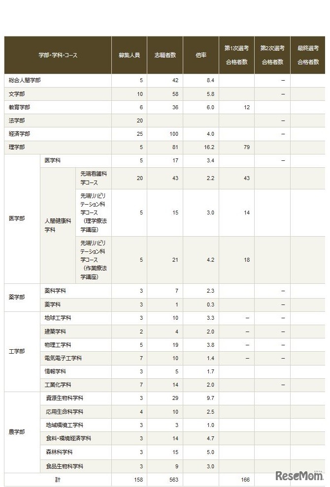 出願状況と選考結果