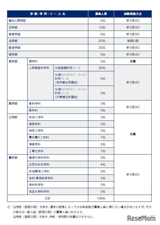募集人員・試験実施方式