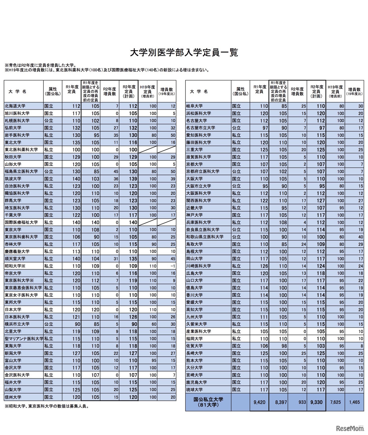 大学別医学部入学定員一覧