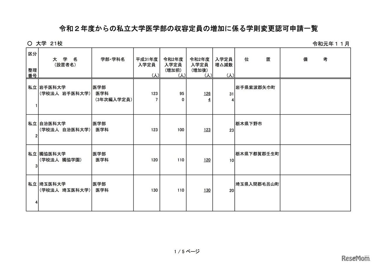 2020年度からの私立大学医学部の収容定員の増加に係る学則変更認可申請一覧（2019年11月）