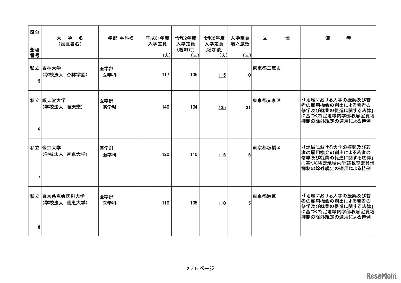 2020年度からの私立大学医学部の収容定員の増加に係る学則変更認可申請一覧（2019年11月）