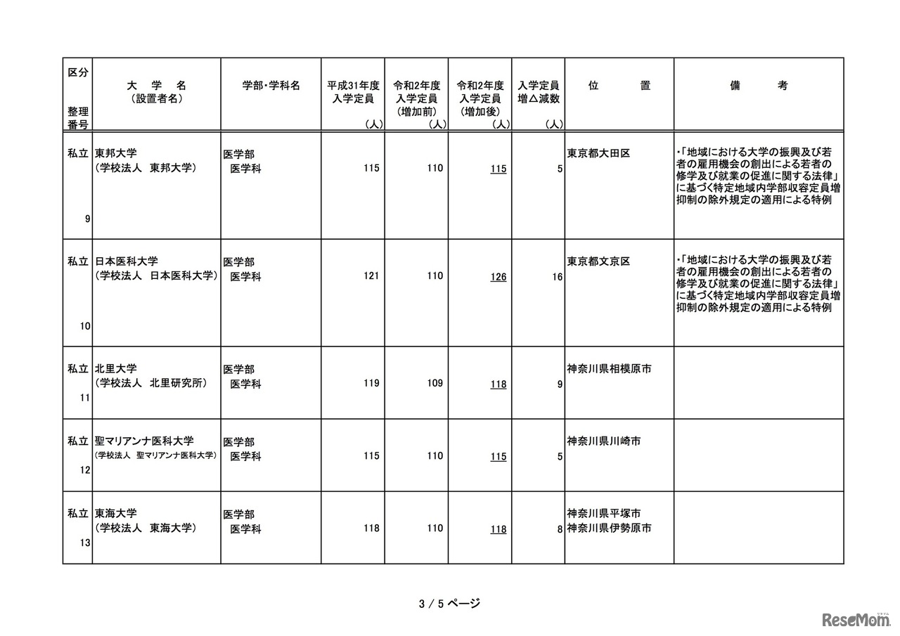 2020年度からの私立大学医学部の収容定員の増加に係る学則変更認可申請一覧（2019年11月）