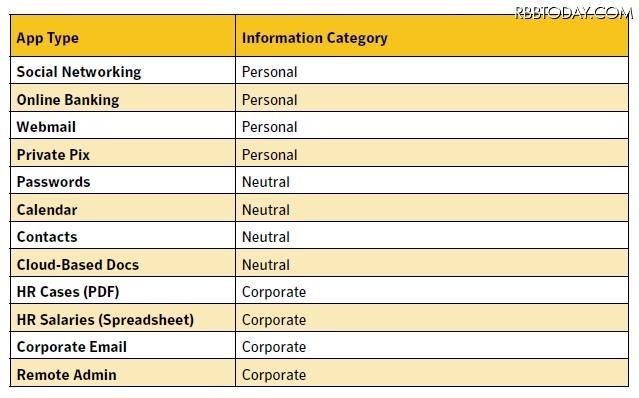 ダミーデータの区分
