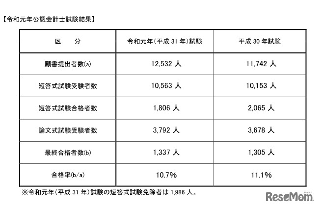令和元年（2019年）公認会計士試験の合格発表の概要