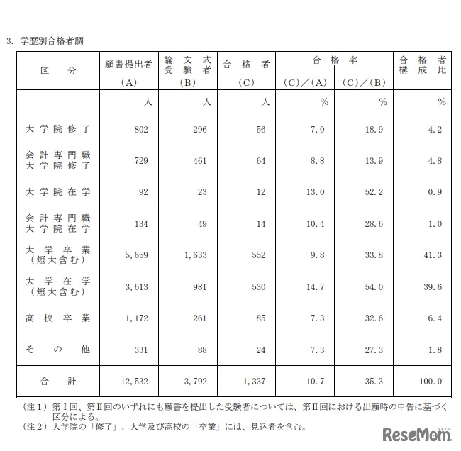 学歴別合格者調