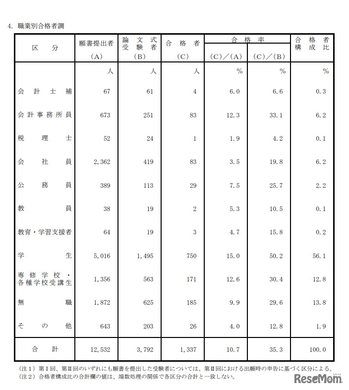 職業別合格者調