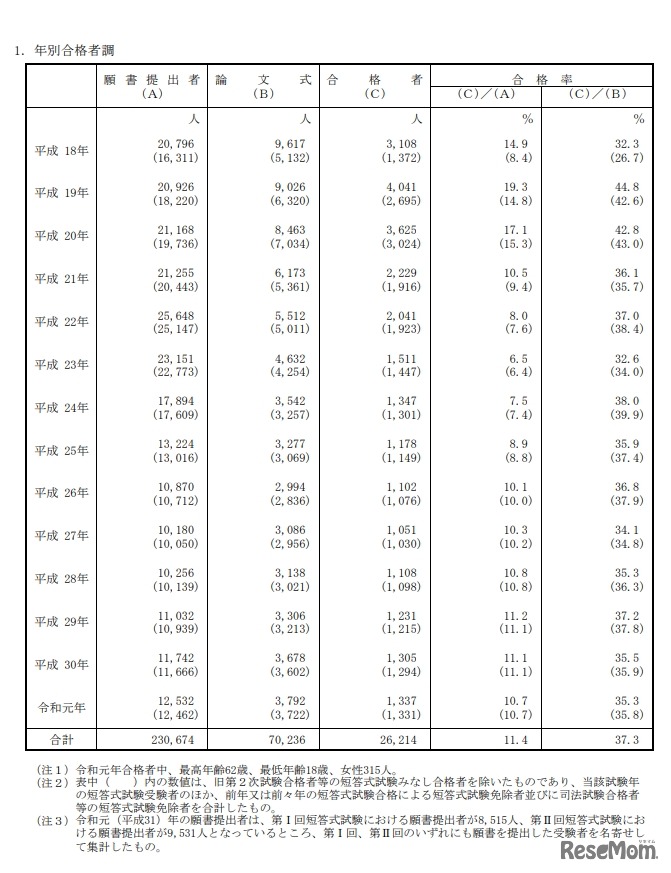 年別合格者調