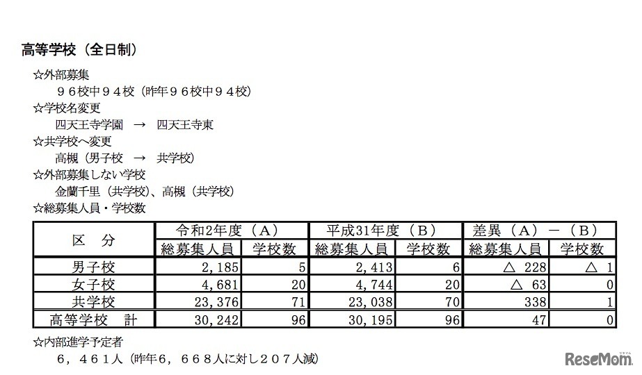 2020年度 大阪私立高等学校（全日制）の募集状況など