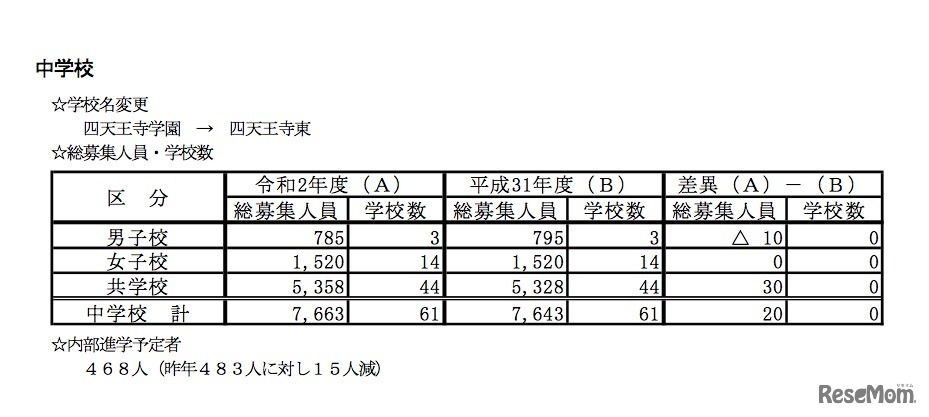 2020年度 大阪私立中学校の募集状況など
