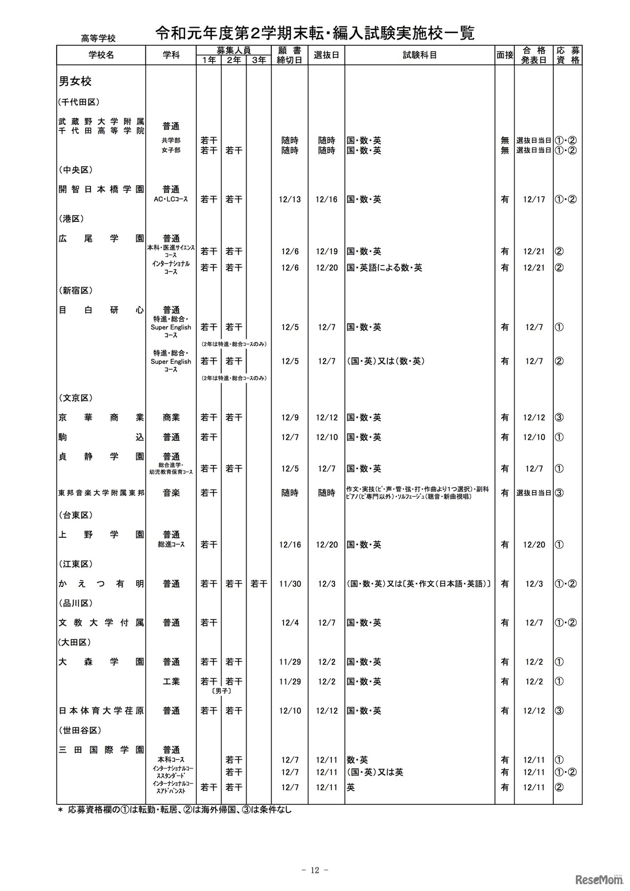 2020年度（令和元年度）第2学期末転・編入試験実施校一覧（私立高校・全日制）