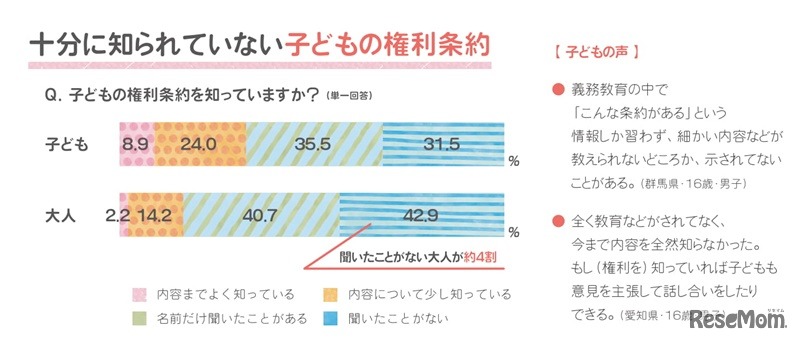 十分に知られていない子どもの権利条約