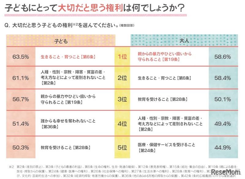 子どもにとって大切な権利