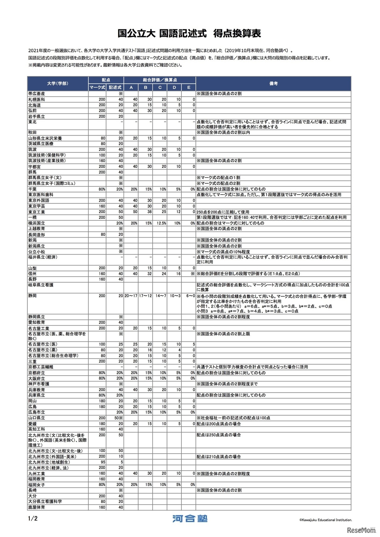 2021年度 国公立大 国語記述式問題 得点換算表