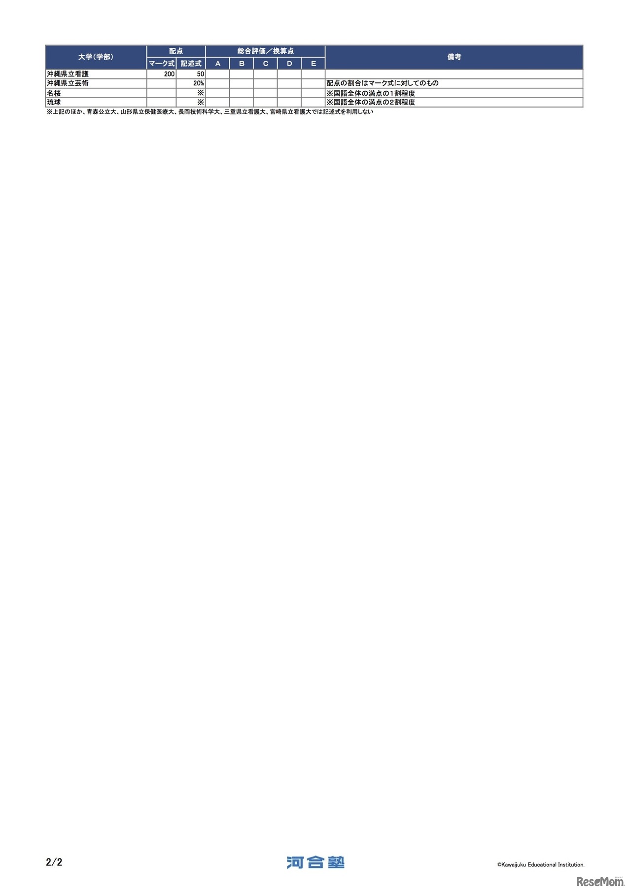 2021年度 国公立大 国語記述式問題 得点換算表