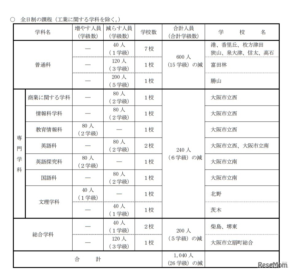 昼間の高等学校（全日制の課程および多部制単位制I・II部並びに昼夜間単位制）学科別募集人員増減数および学校名