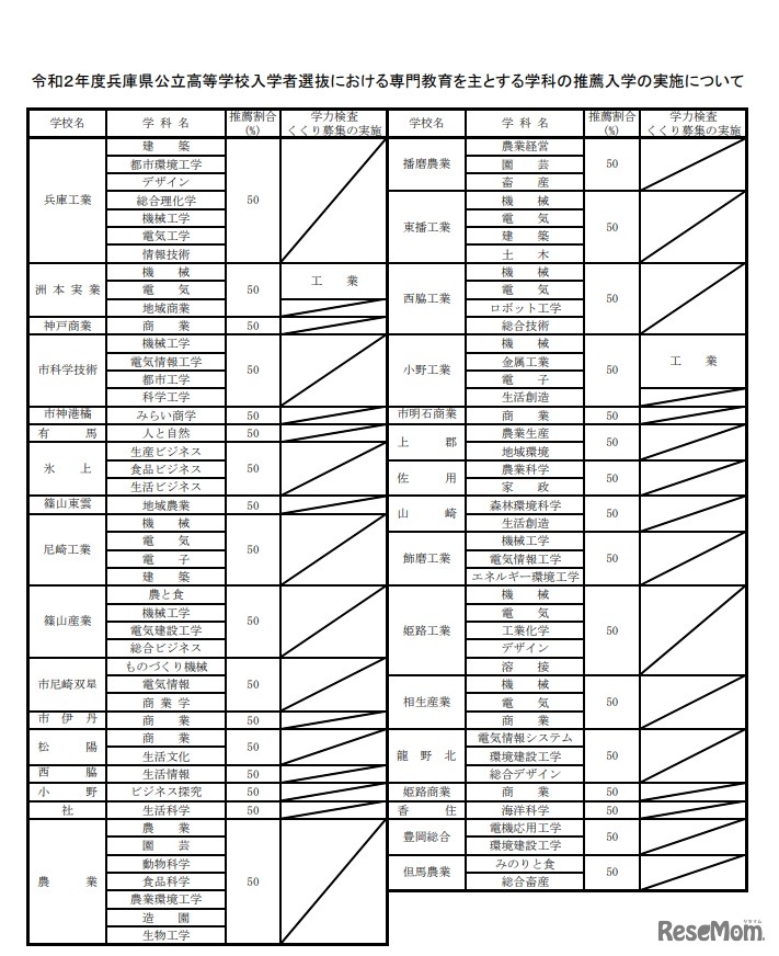 2020年度兵庫県公立高等学校入学者選抜における専門教育を主とする学科の推薦入学の実施について
