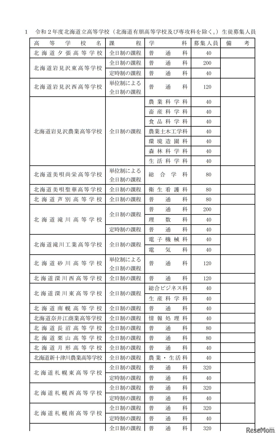 令和2年度北海道立高等学校（北海道有朋高等学校および専攻科を除く）生徒募集人員