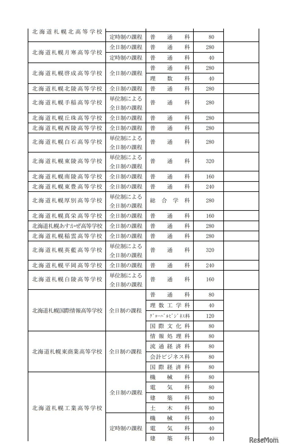 令和2年度北海道立高等学校（北海道有朋高等学校および専攻科を除く）生徒募集人員
