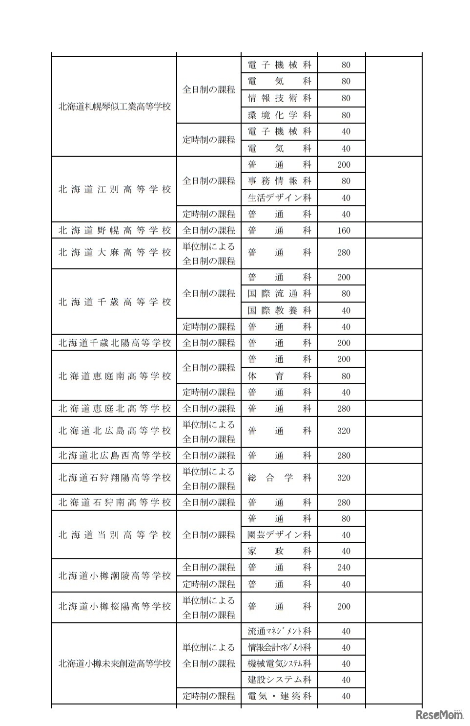 令和2年度北海道立高等学校（北海道有朋高等学校および専攻科を除く）生徒募集人員