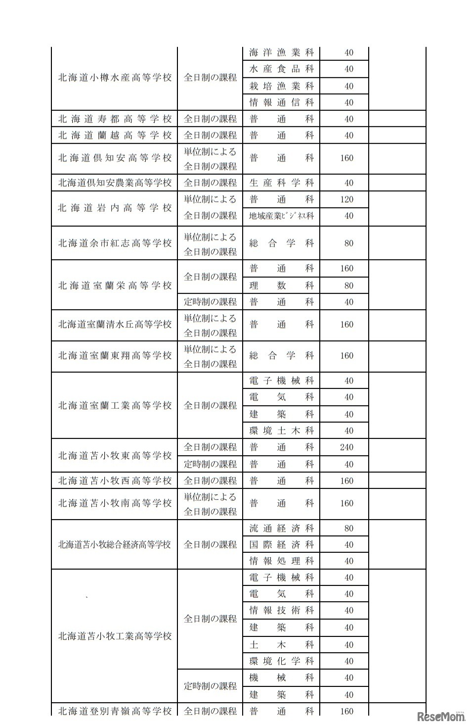 令和2年度北海道立高等学校（北海道有朋高等学校および専攻科を除く）生徒募集人員