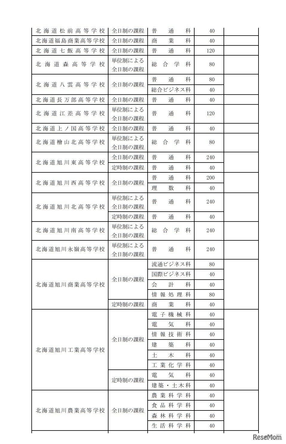 令和2年度北海道立高等学校（北海道有朋高等学校および専攻科を除く）生徒募集人員
