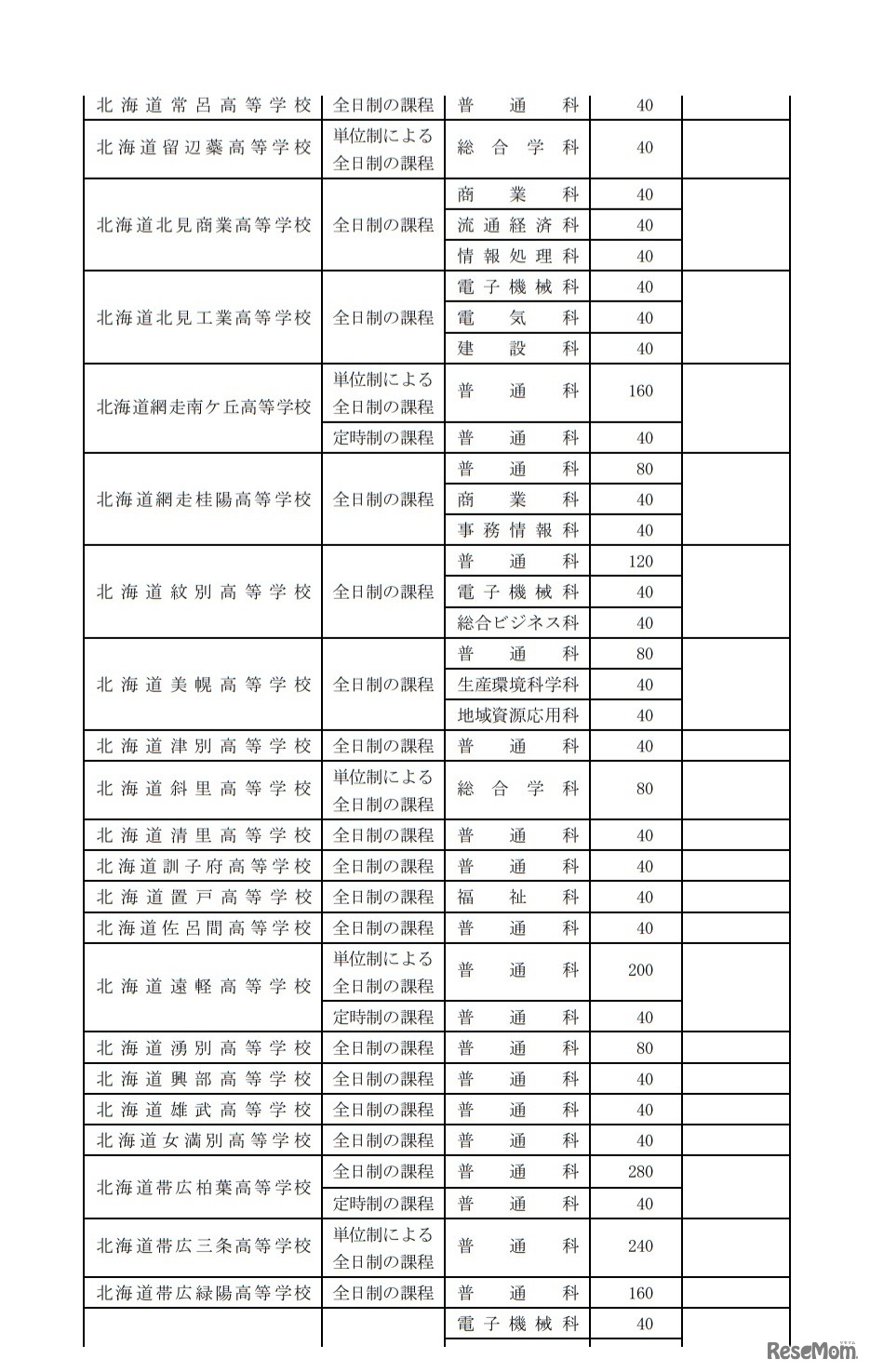 令和2年度北海道立高等学校（北海道有朋高等学校および専攻科を除く）生徒募集人員