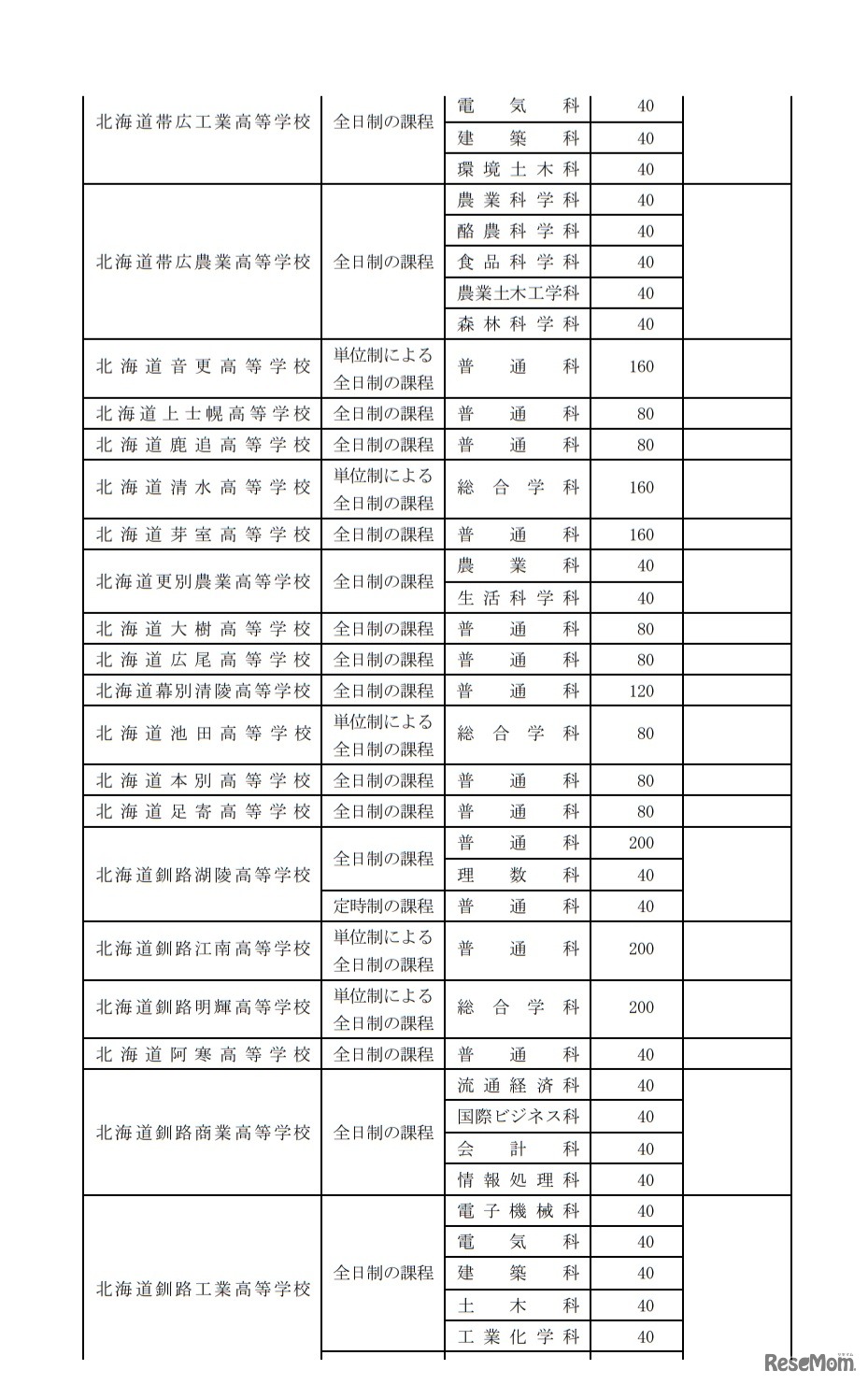 令和2年度北海道立高等学校（北海道有朋高等学校および専攻科を除く）生徒募集人員