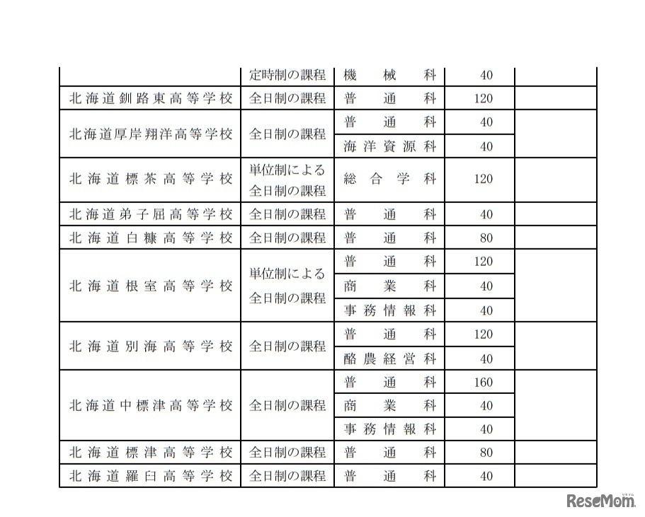令和2年度北海道立高等学校（北海道有朋高等学校および専攻科を除く）生徒募集人員