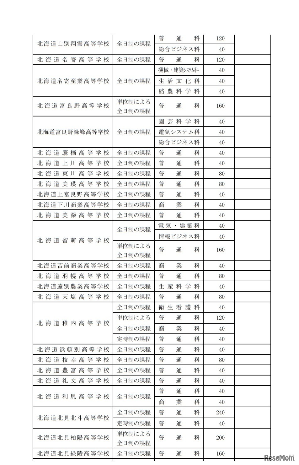令和2年度北海道立高等学校（北海道有朋高等学校および専攻科を除く）生徒募集人員