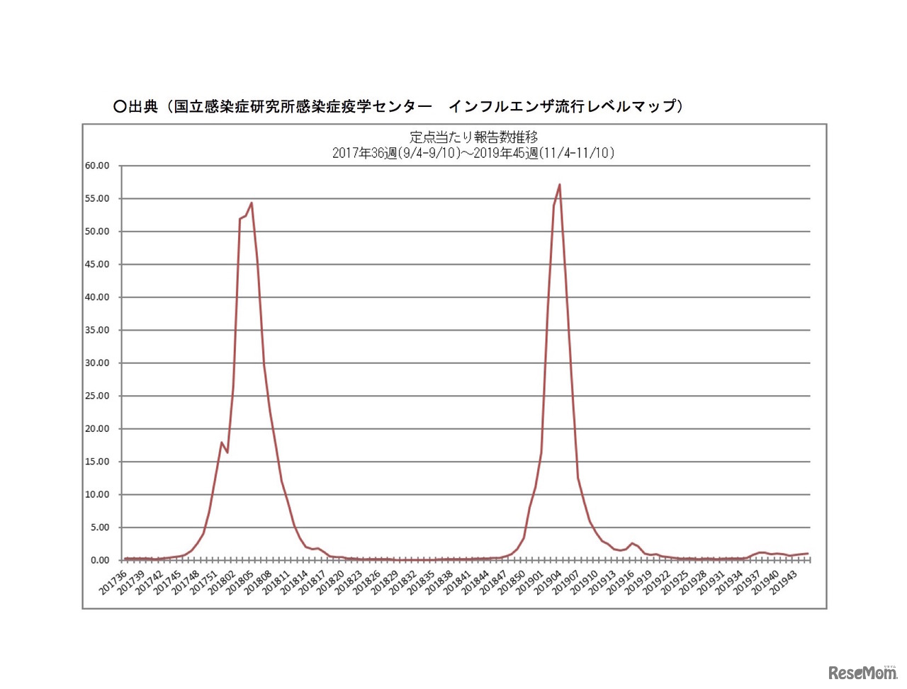 定点あたり報告数の推移（2017年第36週～2019年第45週）