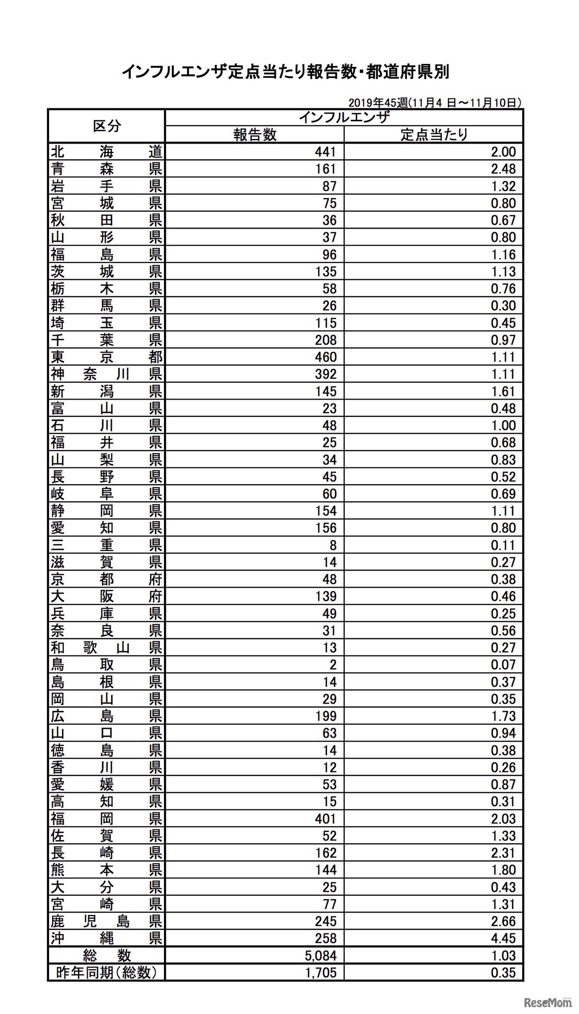 2019年第45週　インフルエンザ定点あたり報告数・都道府県別