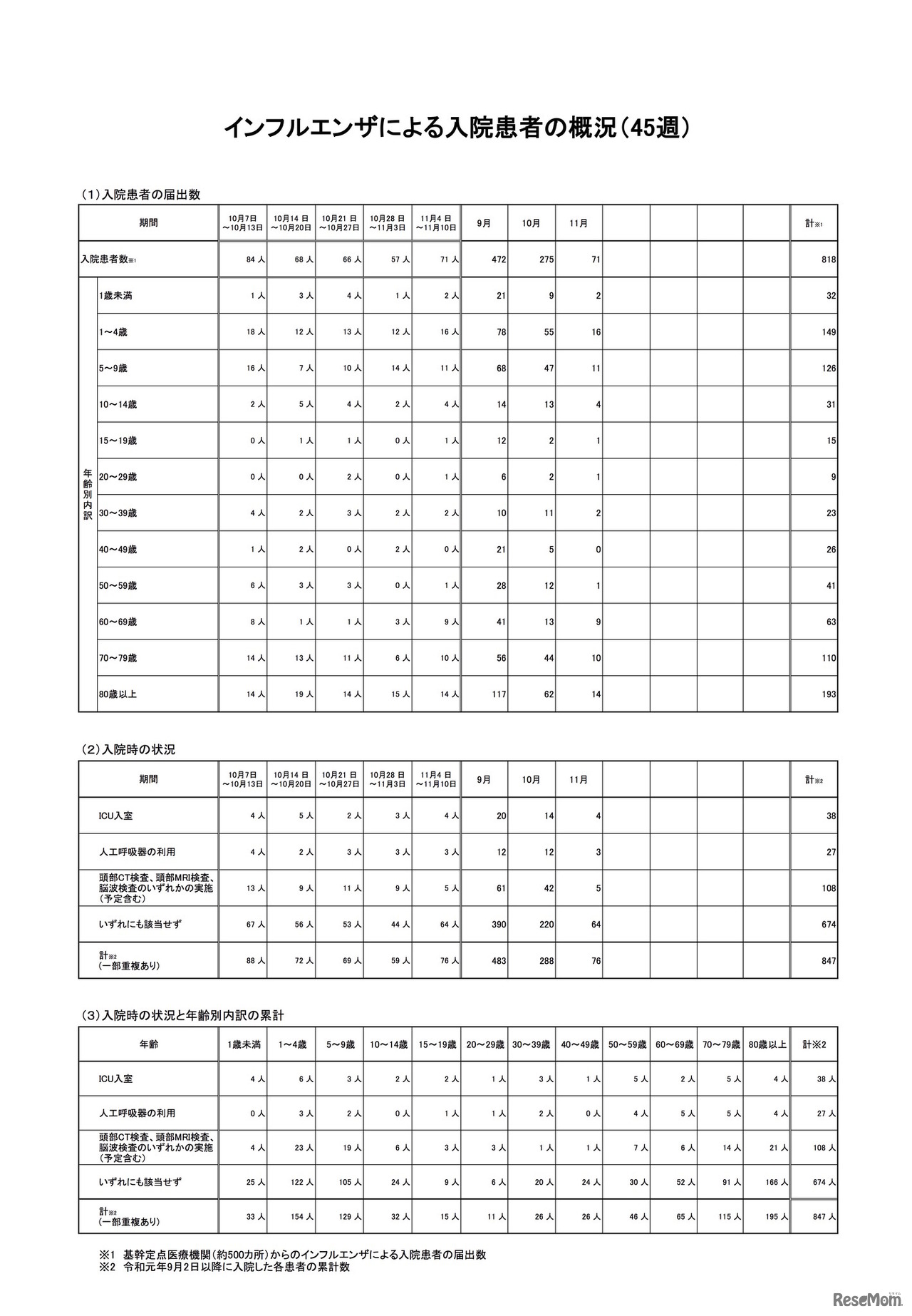2019年第45週　インフルエンザによる入院患者の概況